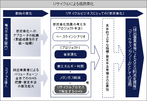 図（リサイクルによる低炭素化）