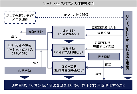 図（ソーシャルビジネスとの連携可能性）