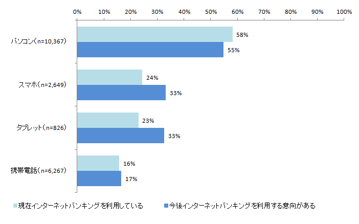 図表2:インターネットバンキング利用チャネル