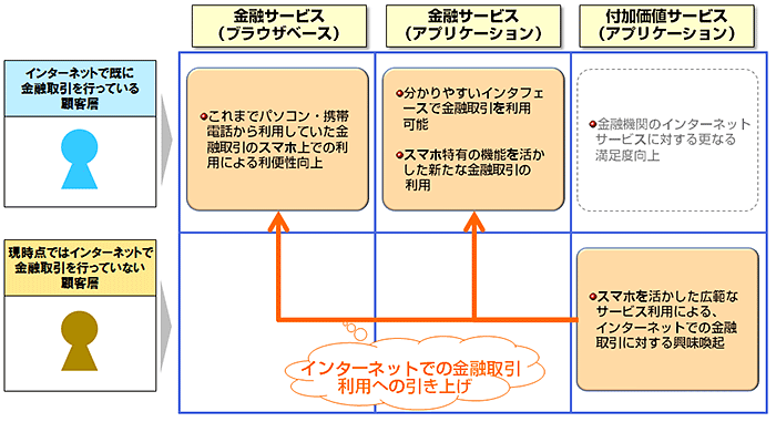 図表4:スマホ向けサービスの効果