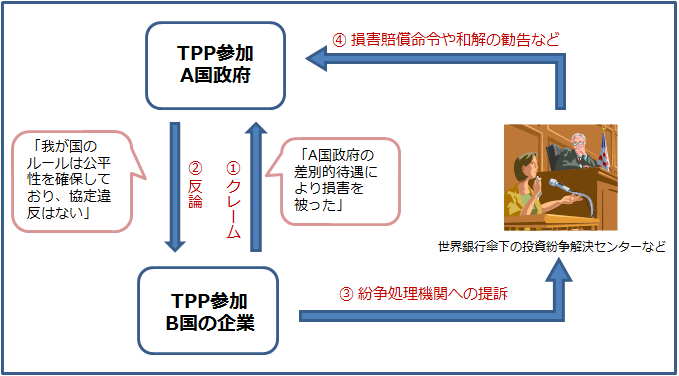 図表2:ISDS条項で想定される紛争解決の流れ