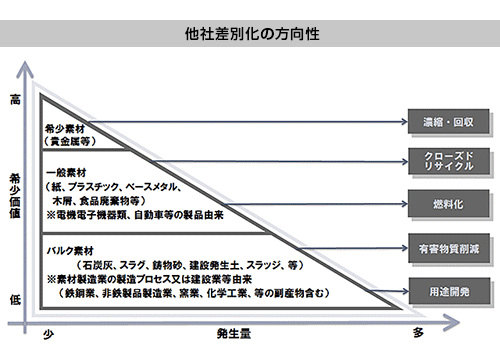 図(他社差別化の方向性)