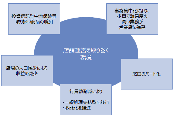 (図表3)金融機関の店舗を取り巻く影響