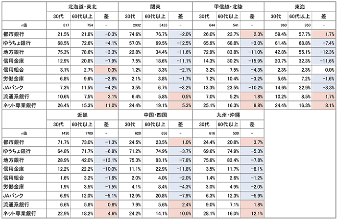 図表1　地域別・業態別の30代と60代以上の口座保有率