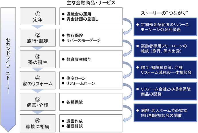 図表2 セカンドライフストーリーとしての相続ビジネス (イメージ)