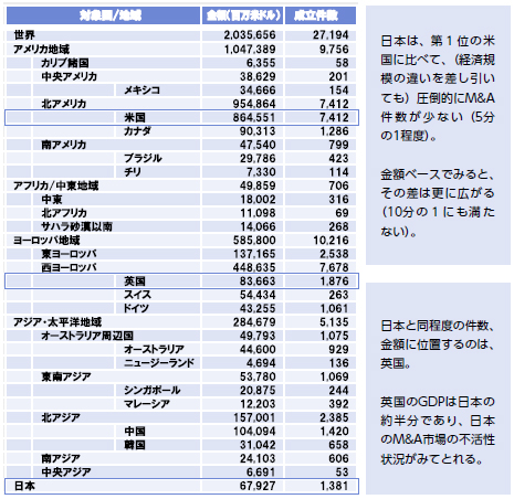 世界のM&A成立実績（2013/1/1～2013/12/31）