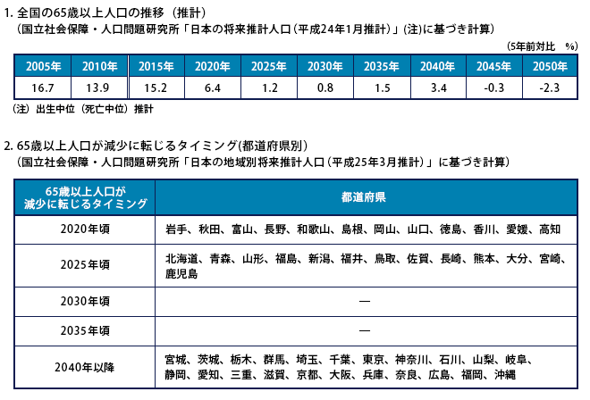 参考1:65歳以上人口の推移
