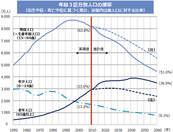 参考：年齢3区分別人口の推移