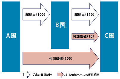参考1:付加価値ベース貿易統計の考え方