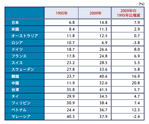 参考2：各国の総輸出に占める海外創出付加価値の割合