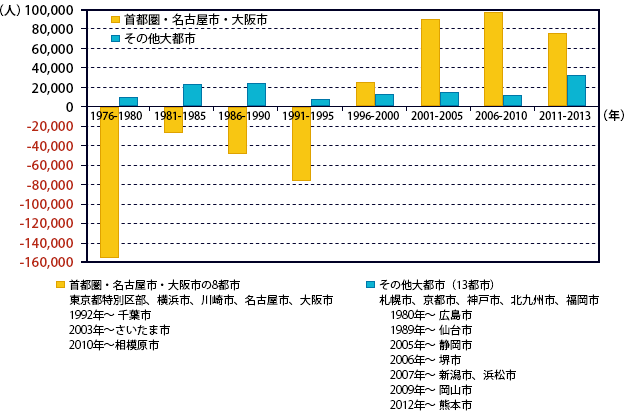 参考1:大都市の転出入超過数推移(年平均)