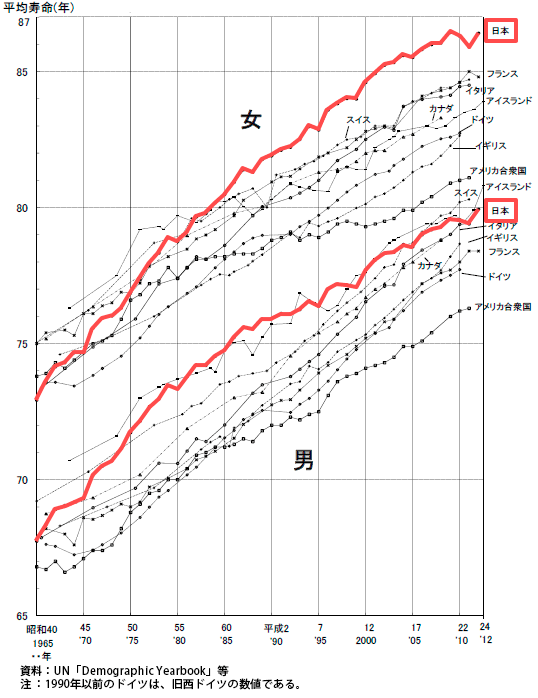 参考1：平均寿命の年次推移：国際比較