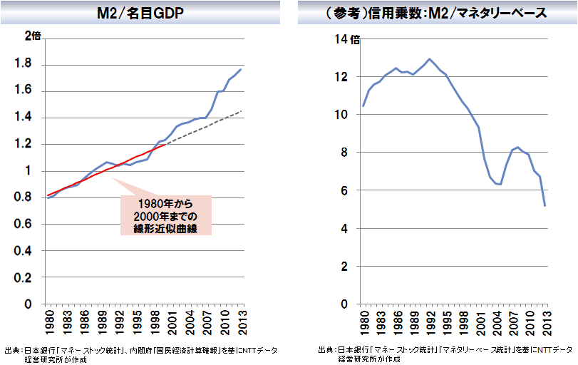 マネーストックと名目GDP