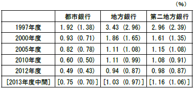 参考2:業態別有価証券利回りの推移