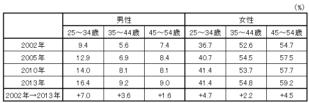 参考3：非正規職員・従業員比率の推移