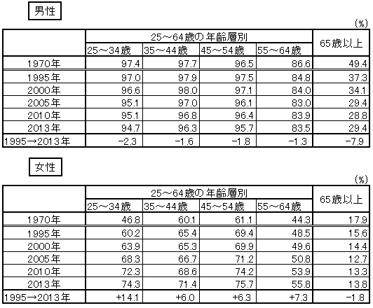 参考2：労働力率の推移（年齢層別、男女別）