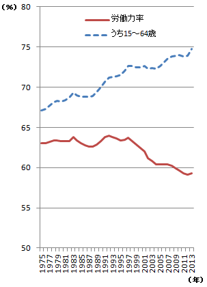 参考1：労働力率の推移