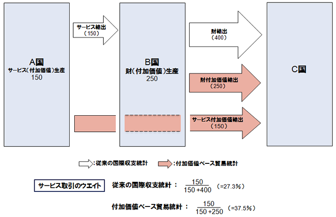 参考1:国際収支統計と付加価値ベース貿易統計の概念図