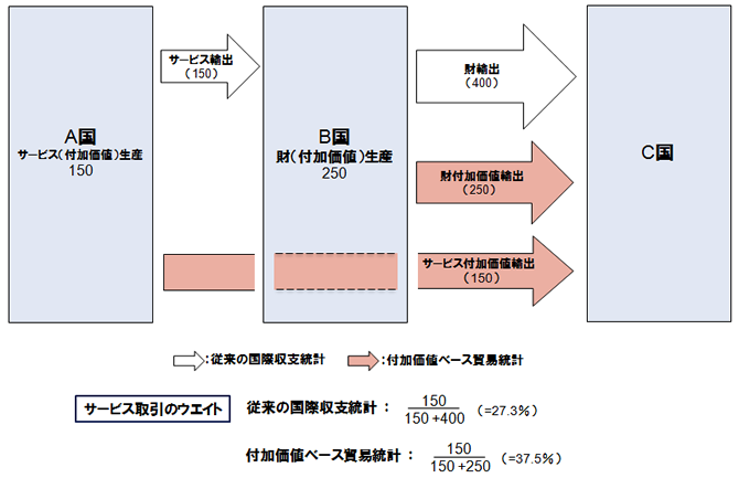 参考１：国際収支統計と付加価値ベース貿易統計の概念図