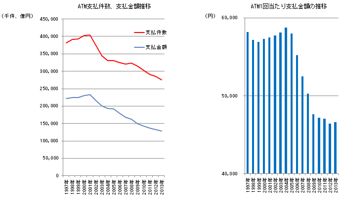 (参考1)CDオンライン提携取引(業態内、業態間計) ATM利用状況