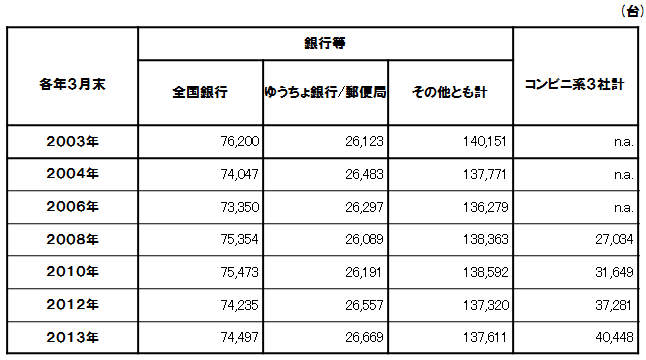 （参考2）CD/ATM台数推移