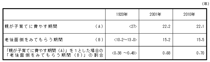 「親が子育てに費やす期間」と「老後面倒をみてもらう期間」のバランス