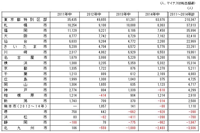 （参考1）21大都市の人口転出入超過数推移