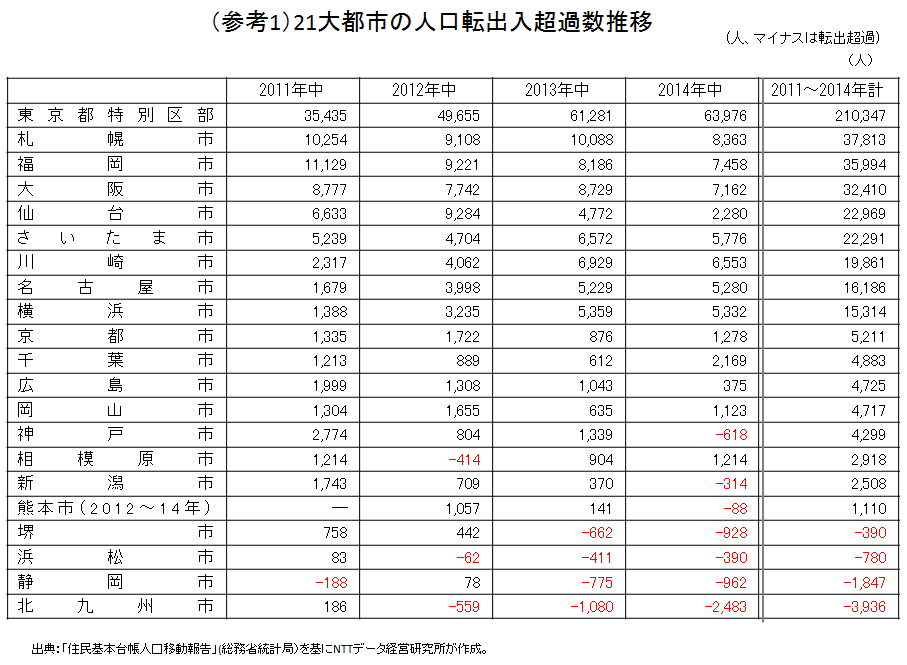 （参考1）21大都市の人口転出入超過数推移