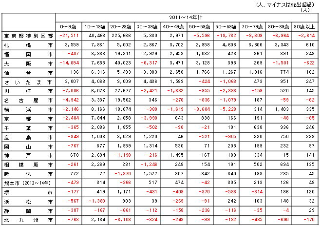 （参考1）21大都市の人口転出入超過数推移