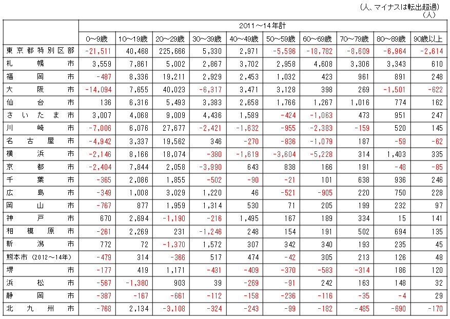 (参考2）21大都市の年齢別人口転出入超過数（２０１１～１４年計）