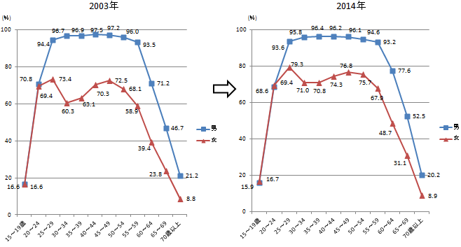（参考1）男女別年齢別労働力人口比率