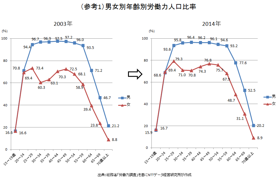 （参考1）男女別年齢別労働力人口比率