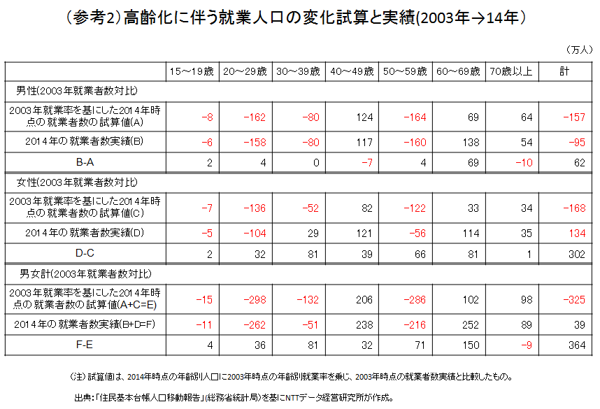 （参考2）高齢化に伴う就業人口の変化試算と実績(2003年→14年）