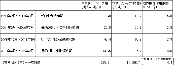 （参考1）限界的な信用乗数の推移