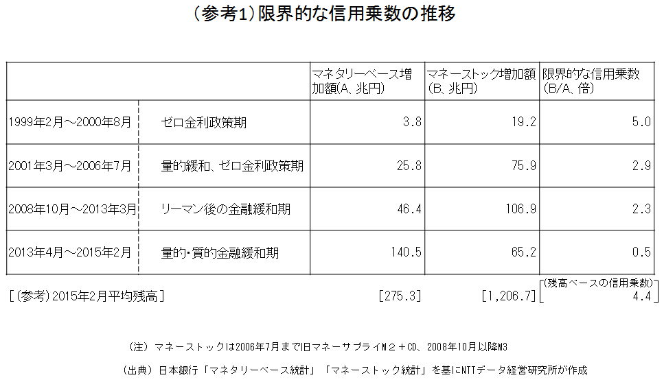 （参考1）限界的な信用乗数の推移