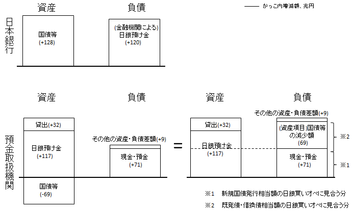 （参考2）ＱＱＥ下の日本銀行、預金取扱金融機関のバランスシート変化（2013/3月末⇒2014/12月末）