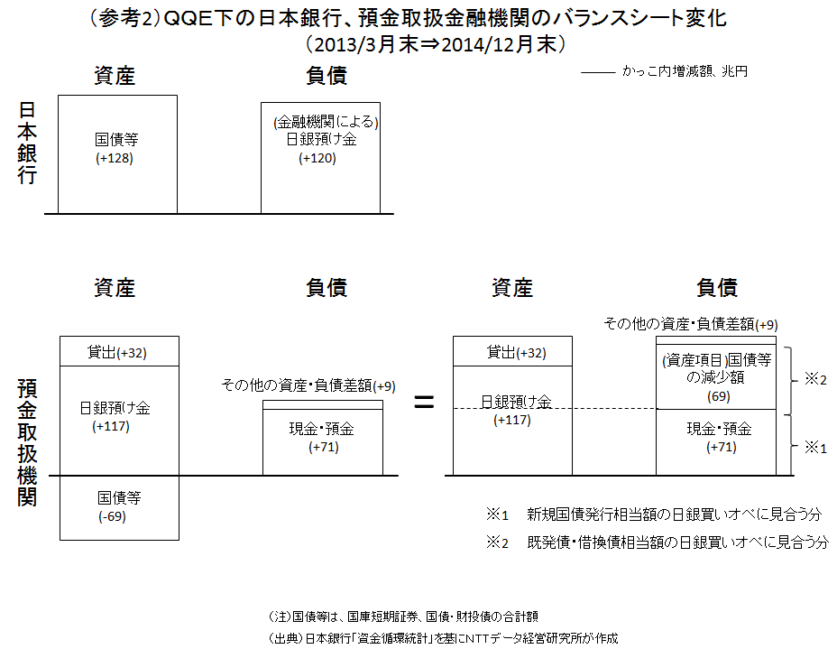 （参考2）ＱＱＥ下の日本銀行、預金取扱金融機関のバランスシート変化（2013/3月末⇒2014/12月末）