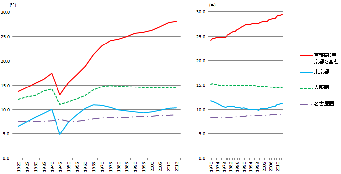 参考１ 3大都市圏人口の全国シェア推移/同生産年齢人口の全国シェア推移（1970年以降）
