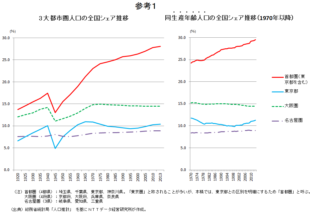 参考１　3大都市圏人口の全国シェア推移/同生産年齢人口の全国シェア推移（1970年以降）