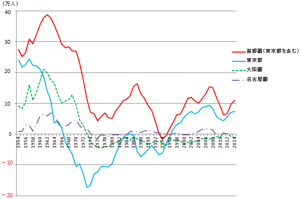参考２　3大都市圏の人口転入超数推移