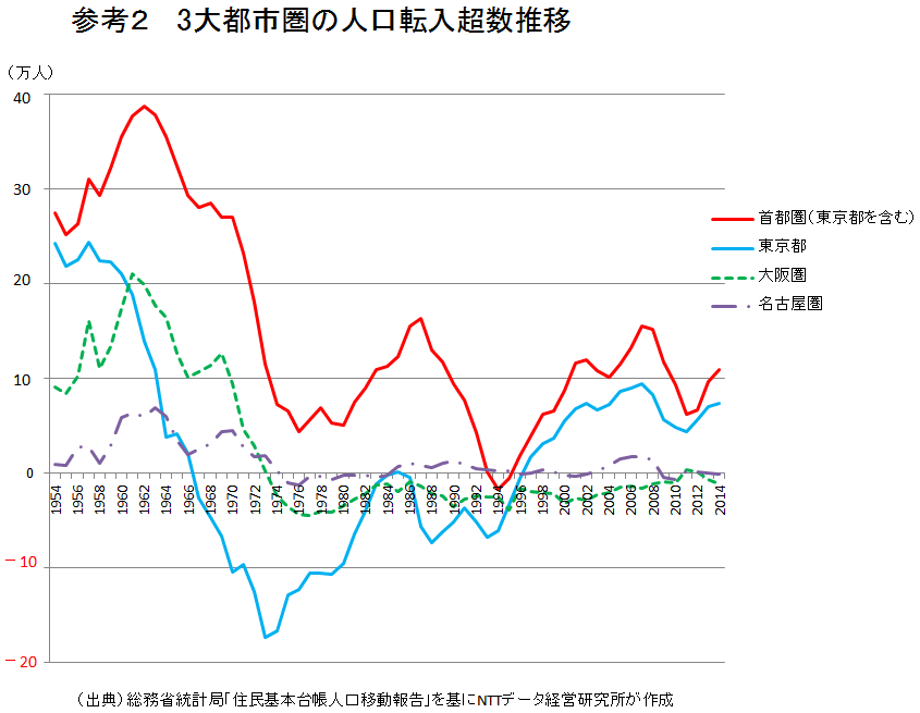 参考２　3大都市圏の人口転入超数推移