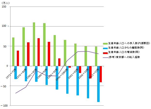 参考３　内部要因による生産年齢人口の増減数推移（東京都）
