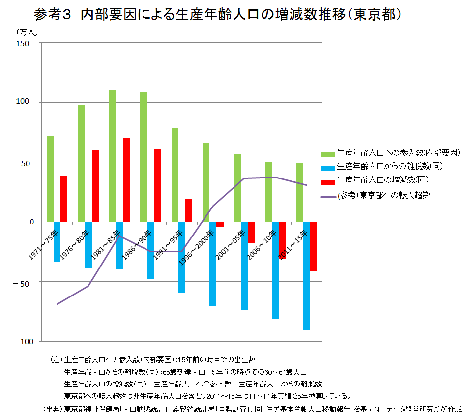 参考３　内部要因による生産年齢人口の増減数推移（東京都）
