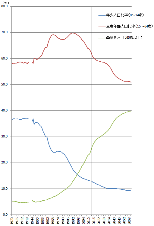 （参考）生産年齢人口比率、年少人口比率、高齢者人口比率の推移