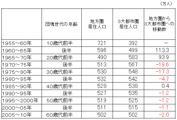 （参考１）団塊世代の地域間移動数推移