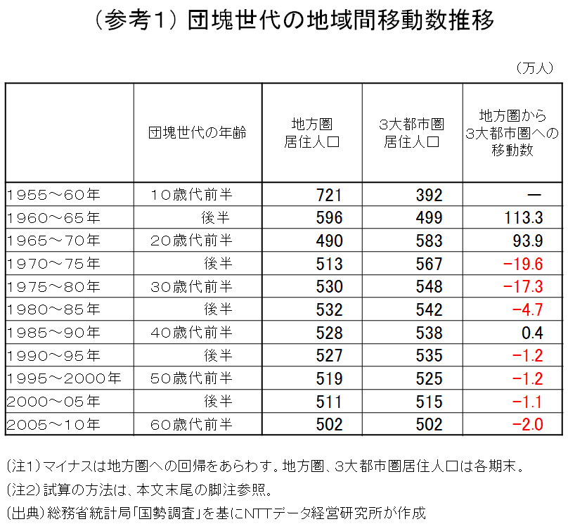 （参考１）団塊世代の地域間移動数推移