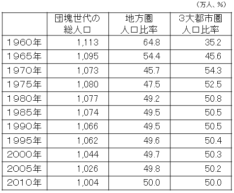 （参考２）団塊世代の地方圏、３大都市圏人口比率推移
