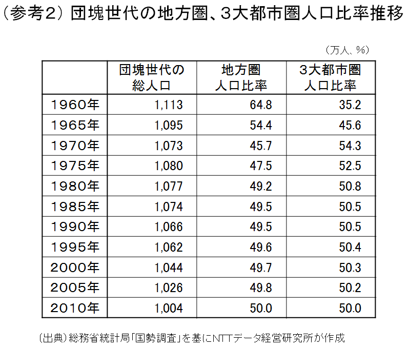 （参考２）団塊世代の地方圏、３大都市圏人口比率推移