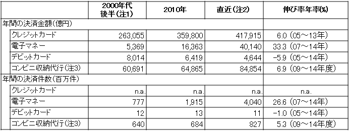 （参考）小口決済手段の利用推移