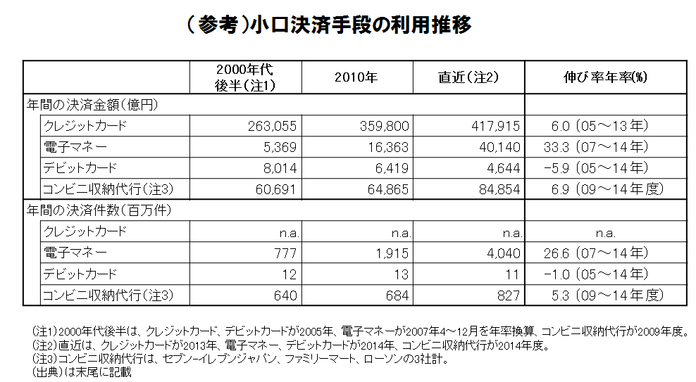 （参考）小口決済手段の利用推移